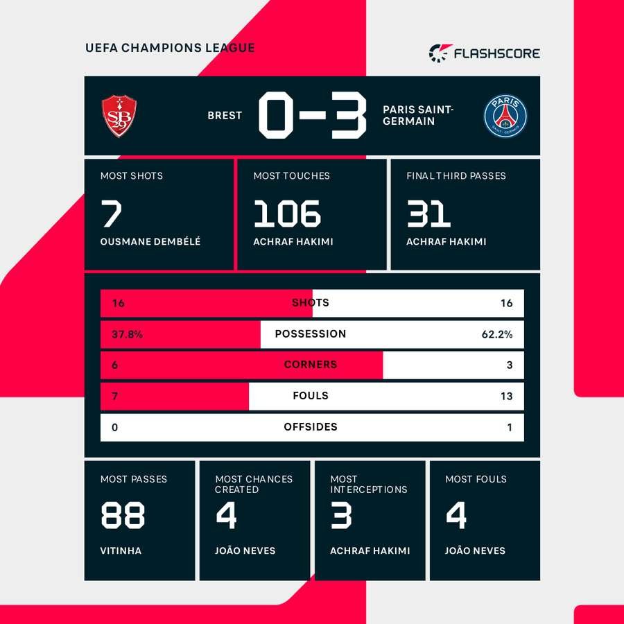 Match stats