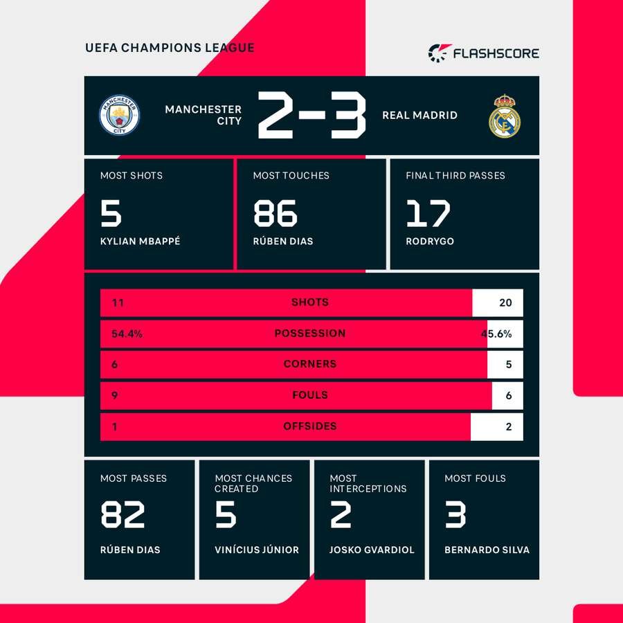 Match stats