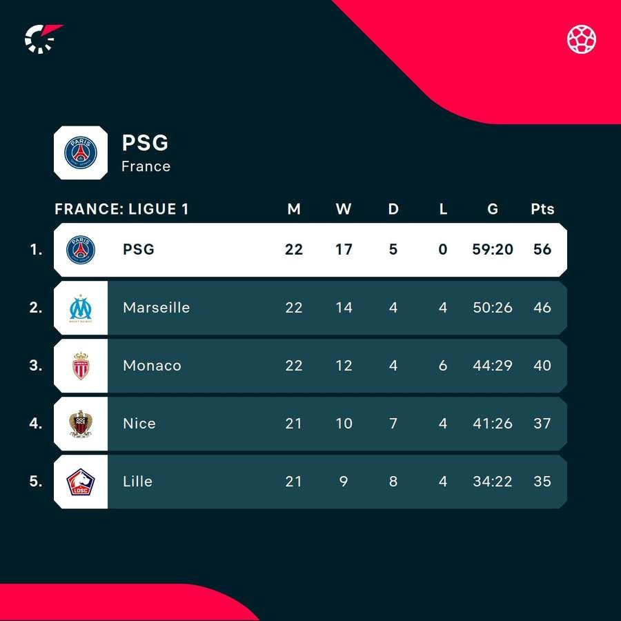 PSG are running away in Ligue 1