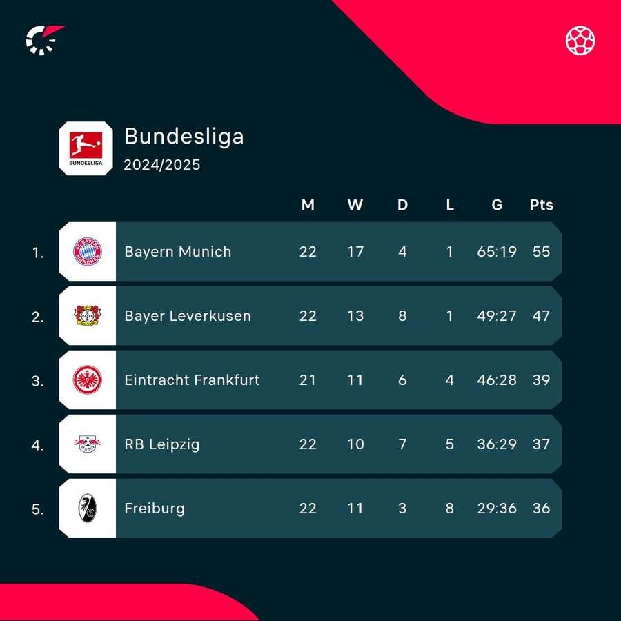 As it stands at the top of the Bundesliga