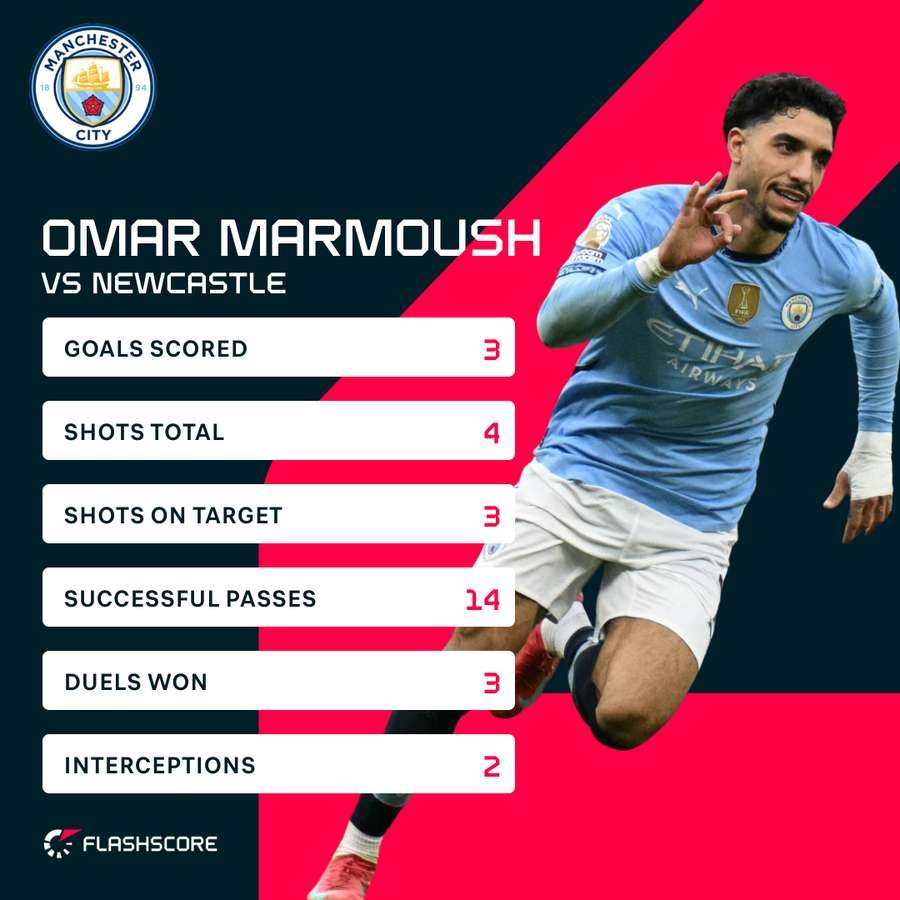 Marmoush stats