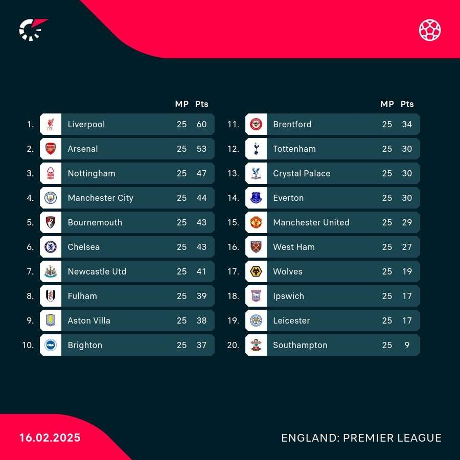 Standings