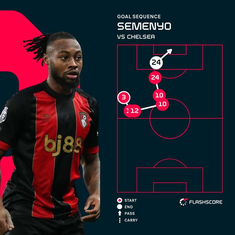Semenyo goal vs Chelsea Semenyo goal vs Chelsea
