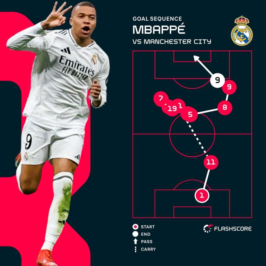 Mbappe goal sequence (3-0) Mbappe goal sequence (3-0)