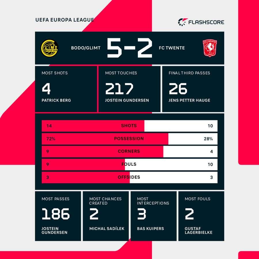 Key match stats