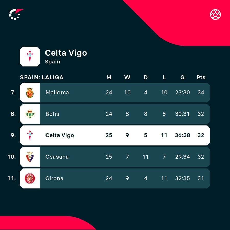 Celta are climbing the LaLiga standings