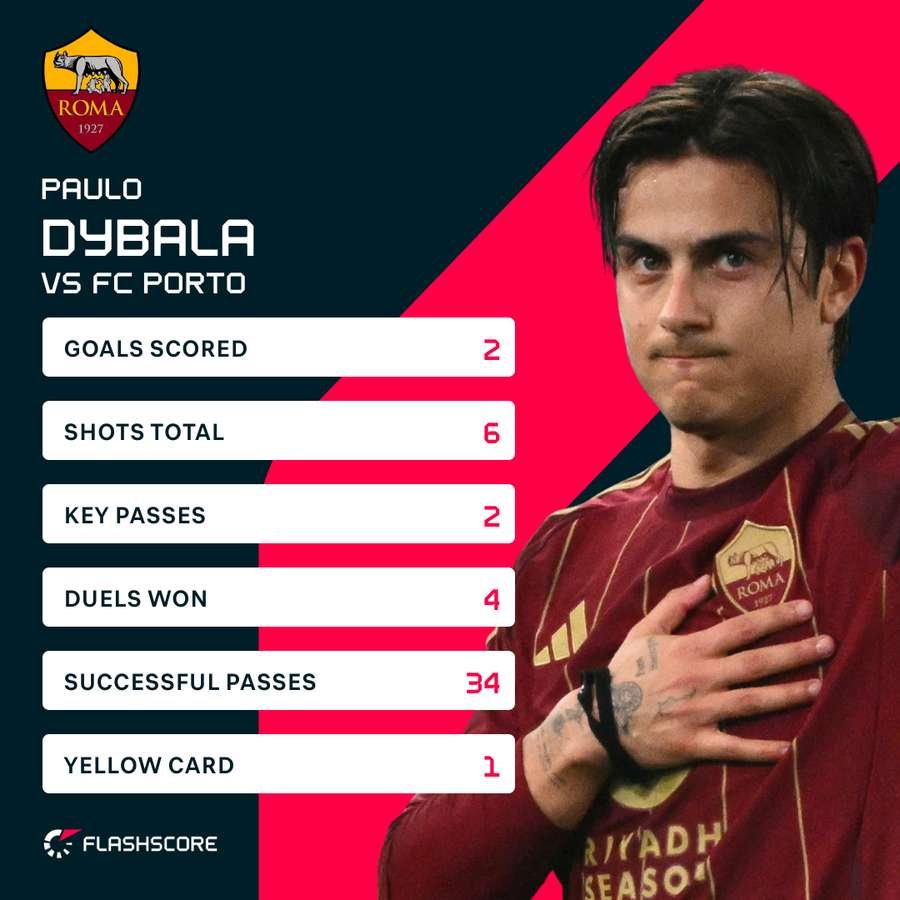 Dybala's second-leg stats vs Porto