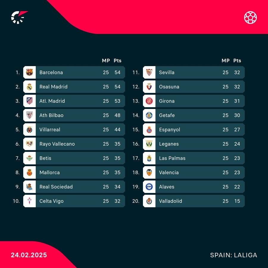 Full LaLiga standings