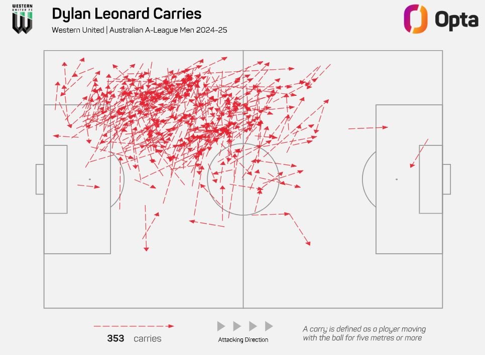 Dylan Leonard's carries statistics