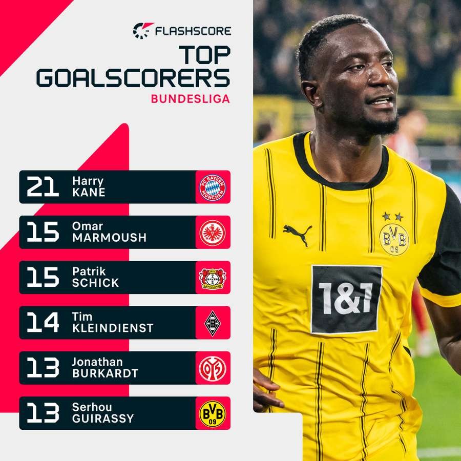 Serhou Guirassy is eight behind Harry Kane at the top of the scoring charts