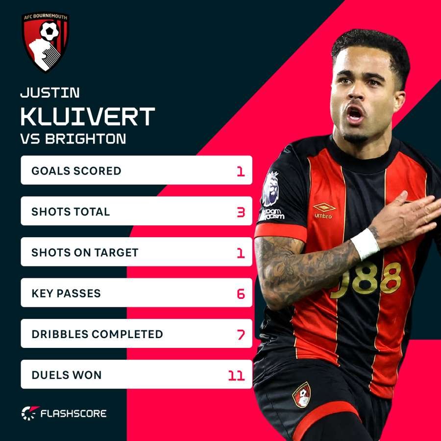 Kluivert v Brighton