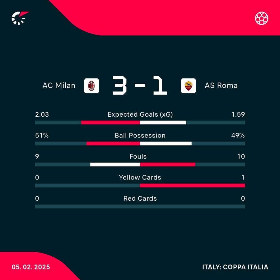 Key match stats