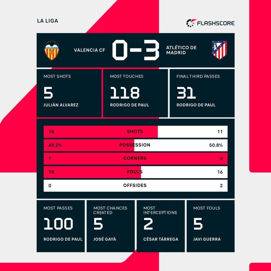 Match stats