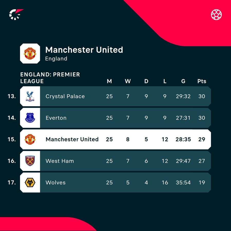 United are down in 15th place