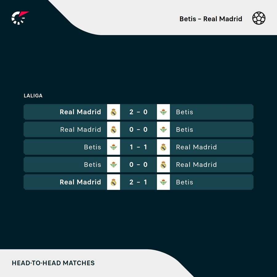 Betis - Real Madrid most recent head-to-heads