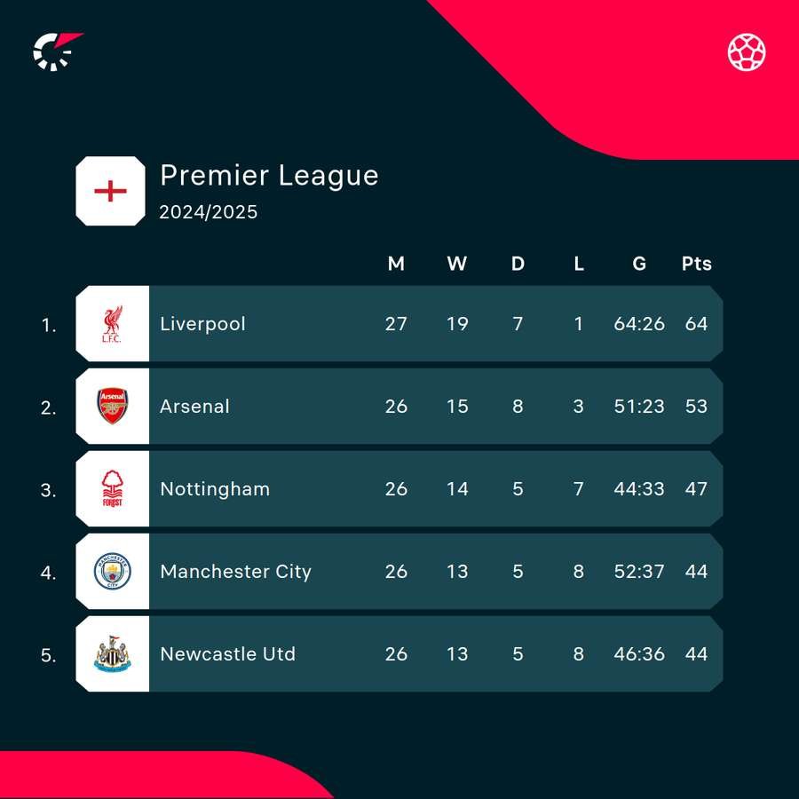 Top of Premier League