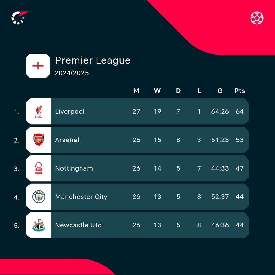 The top of the Premier League as it stands