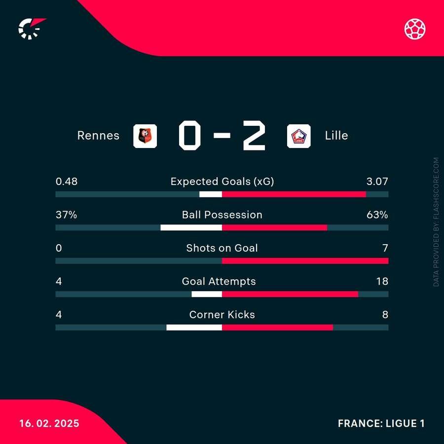 Match stats