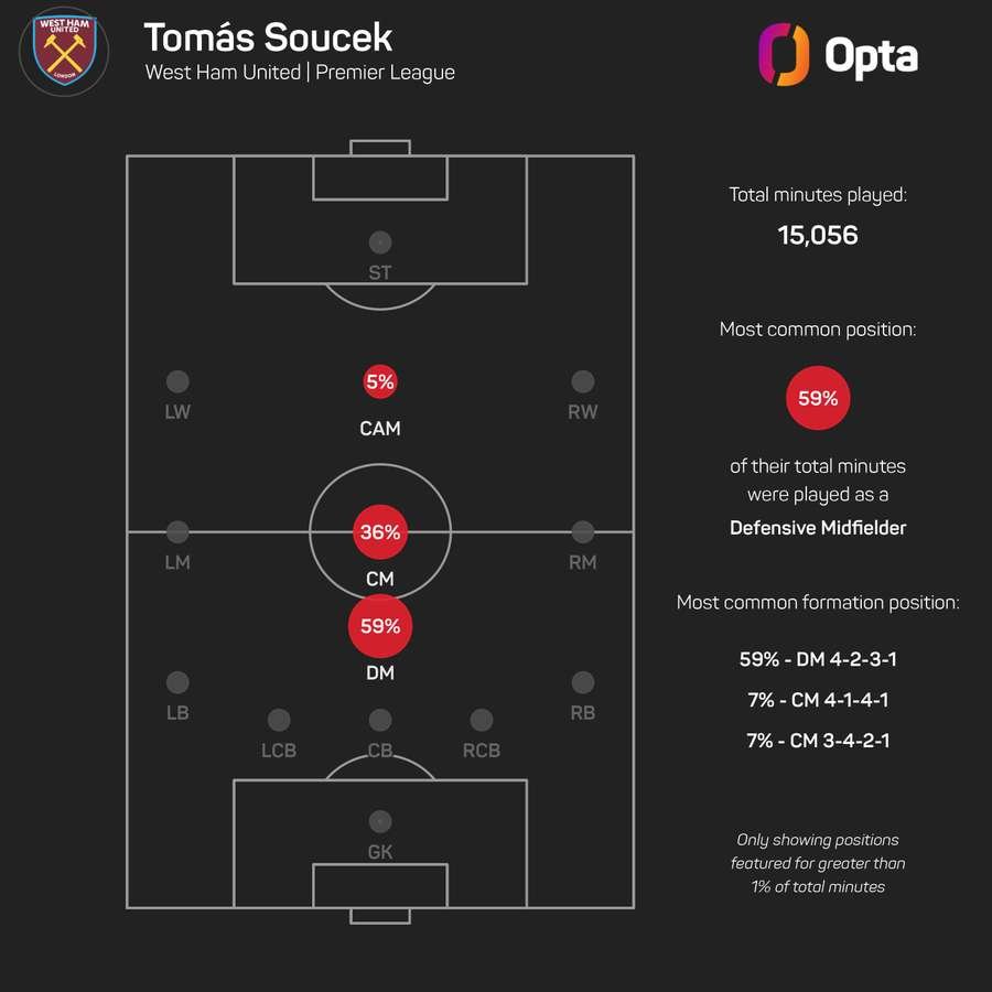 Soucek in the Premier League Soucek in the Premier League