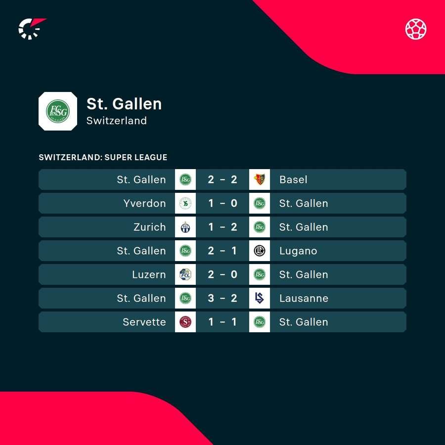 St Gallen's most recent results