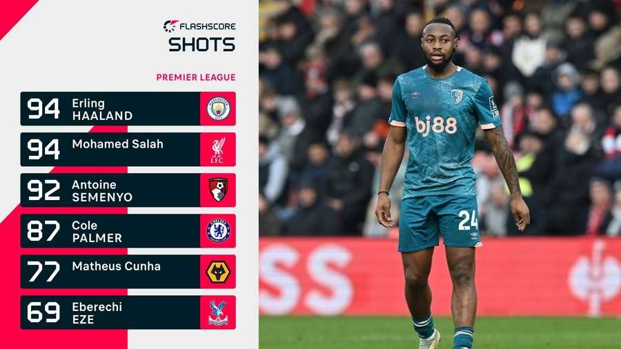 Premier League most stats Premier League most stats