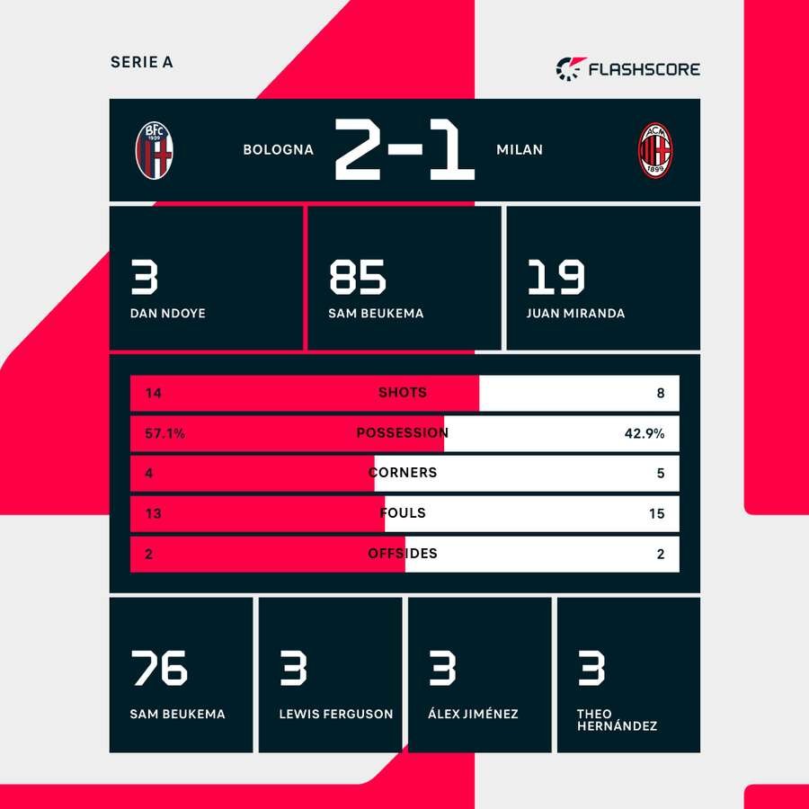Match stats Match stats