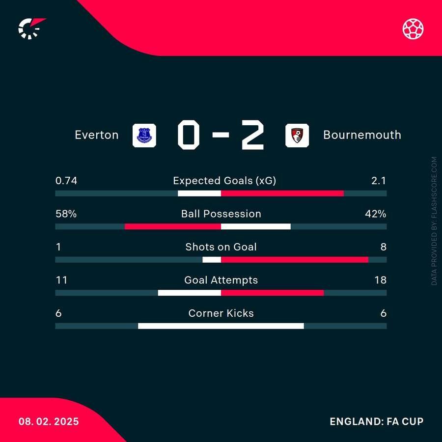 Key stats from the Cherries' win