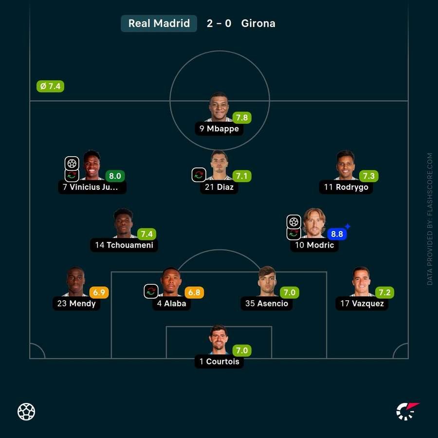 Real Madrid player ratings vs Girona