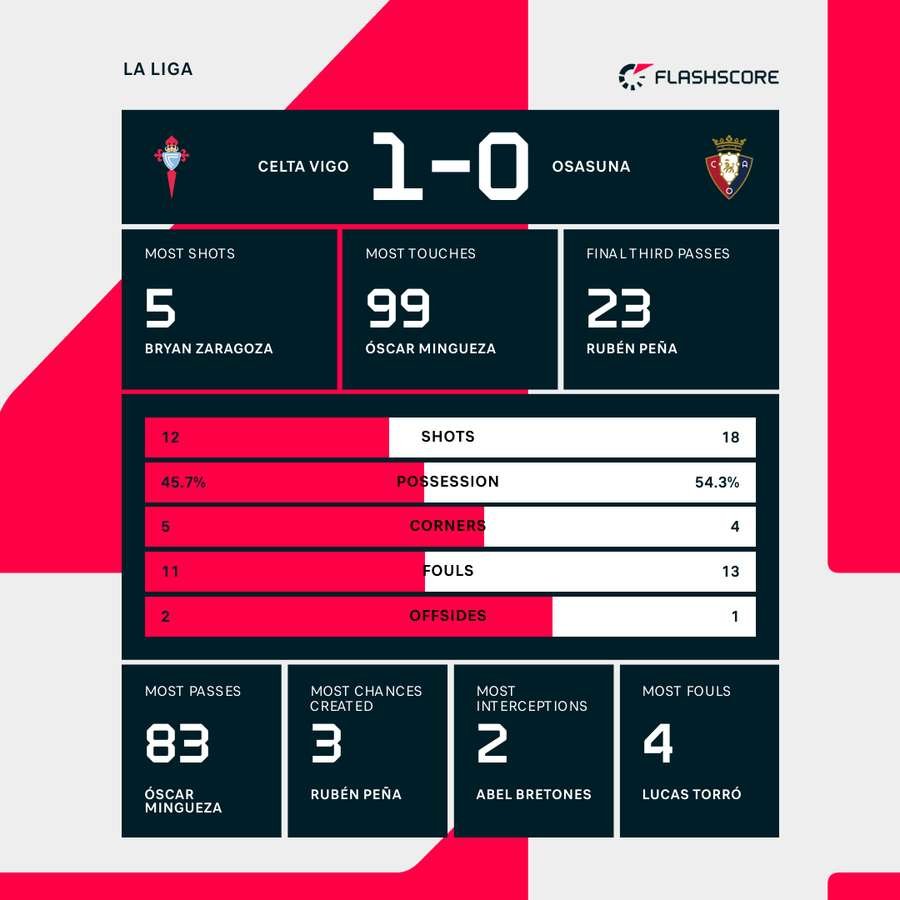 Key match stats