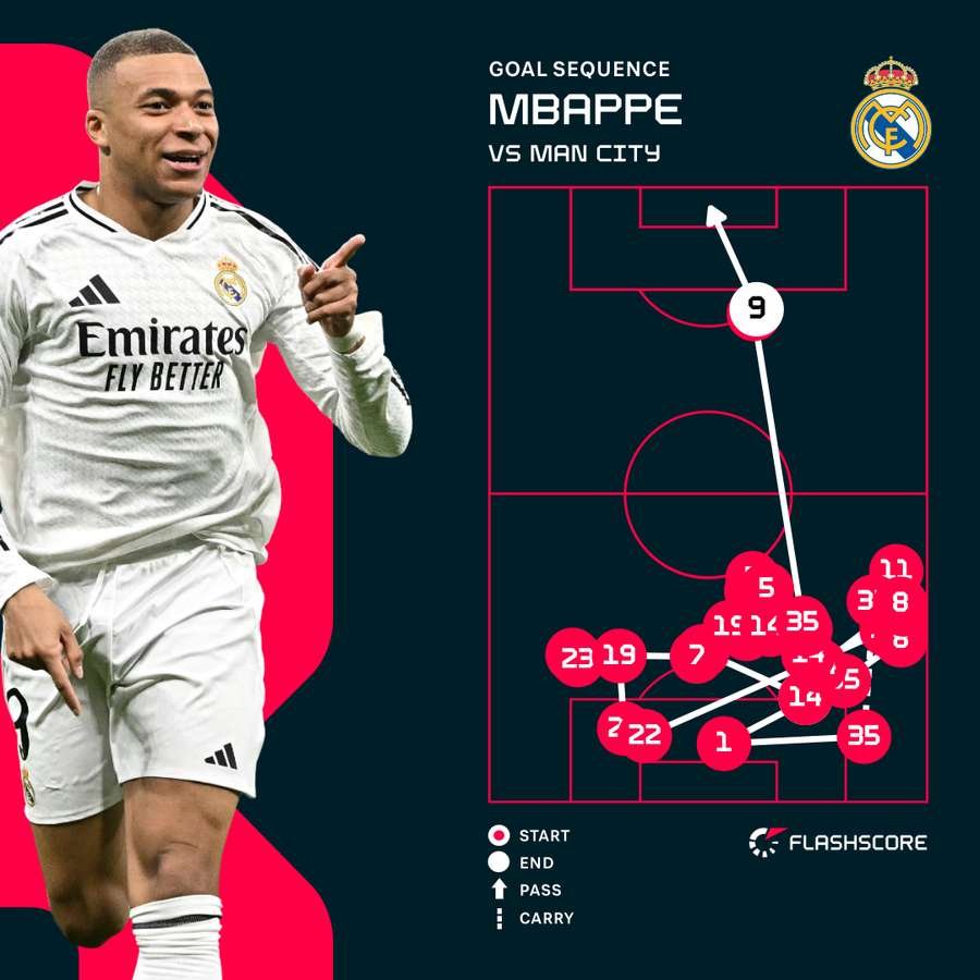 Mbappe goal sequence (1-0) Mbappe goal sequence (1-0)