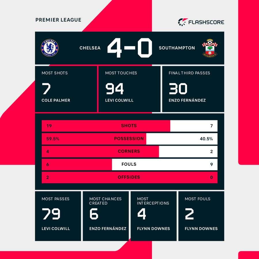Match stats Match stats