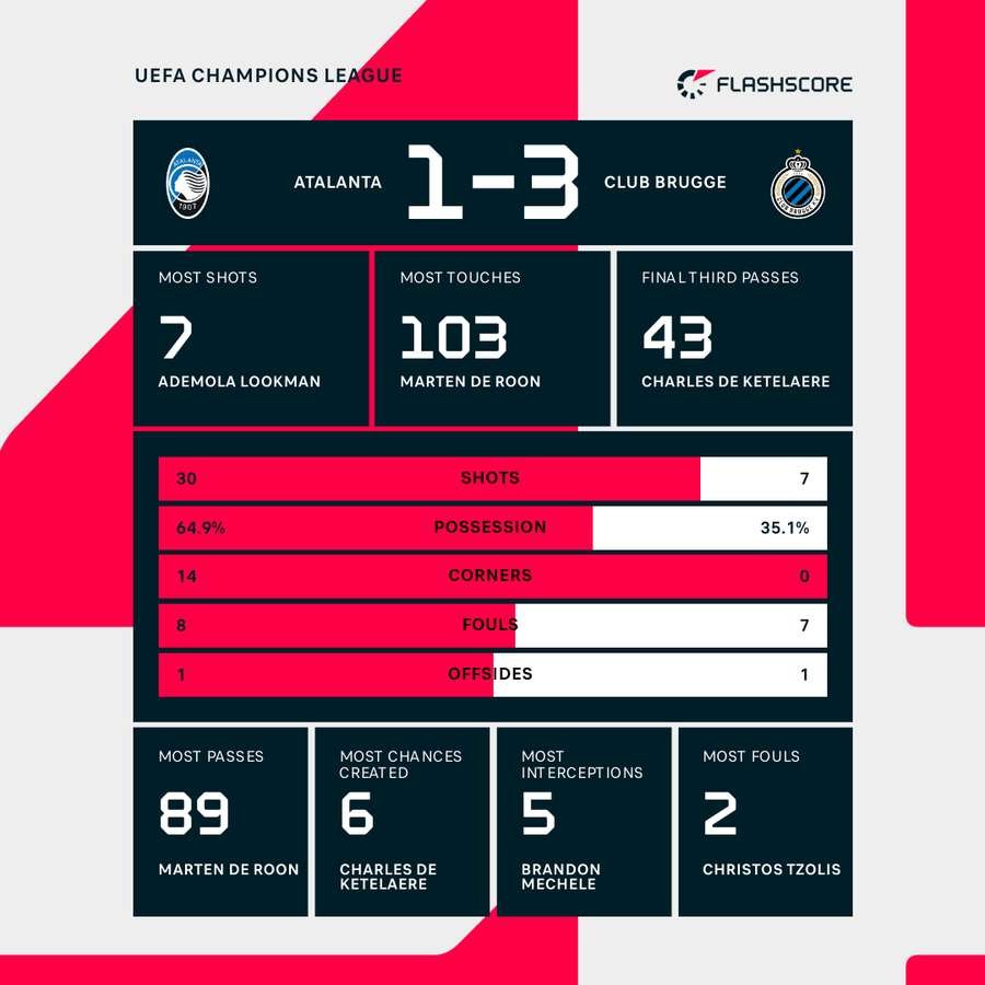 Atalanta - Club Brugge match stats