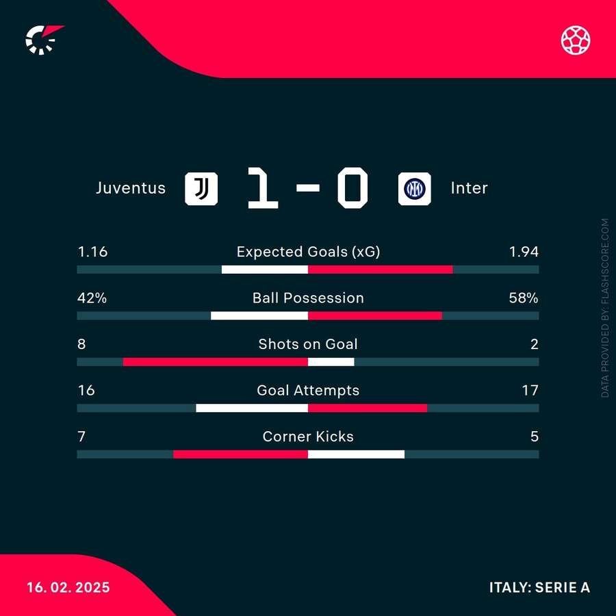 Match stats