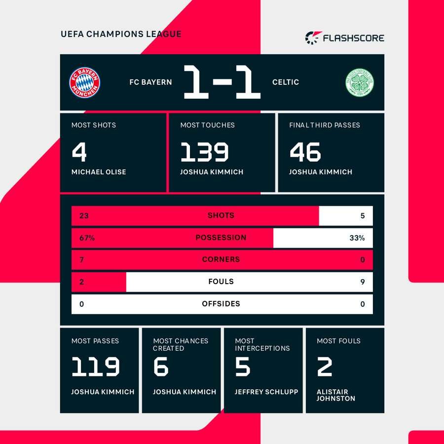 Match stats