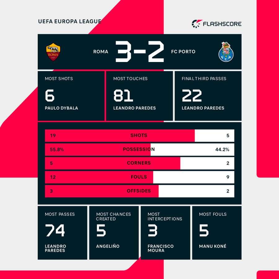 Key stats from Roma's win