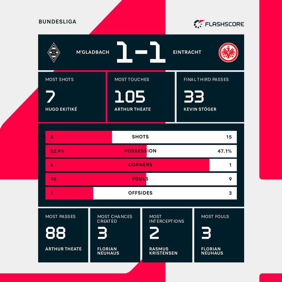 Borussia Monchengladbach - Eintracht Frankfurt match stats