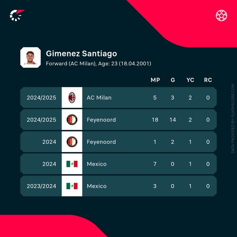 The recent statistics of Santiago Gimenez