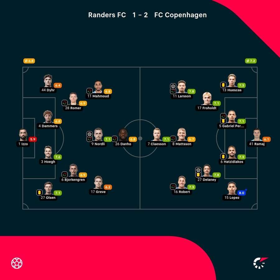 Randers - FC Copenhagen - Player Ratings