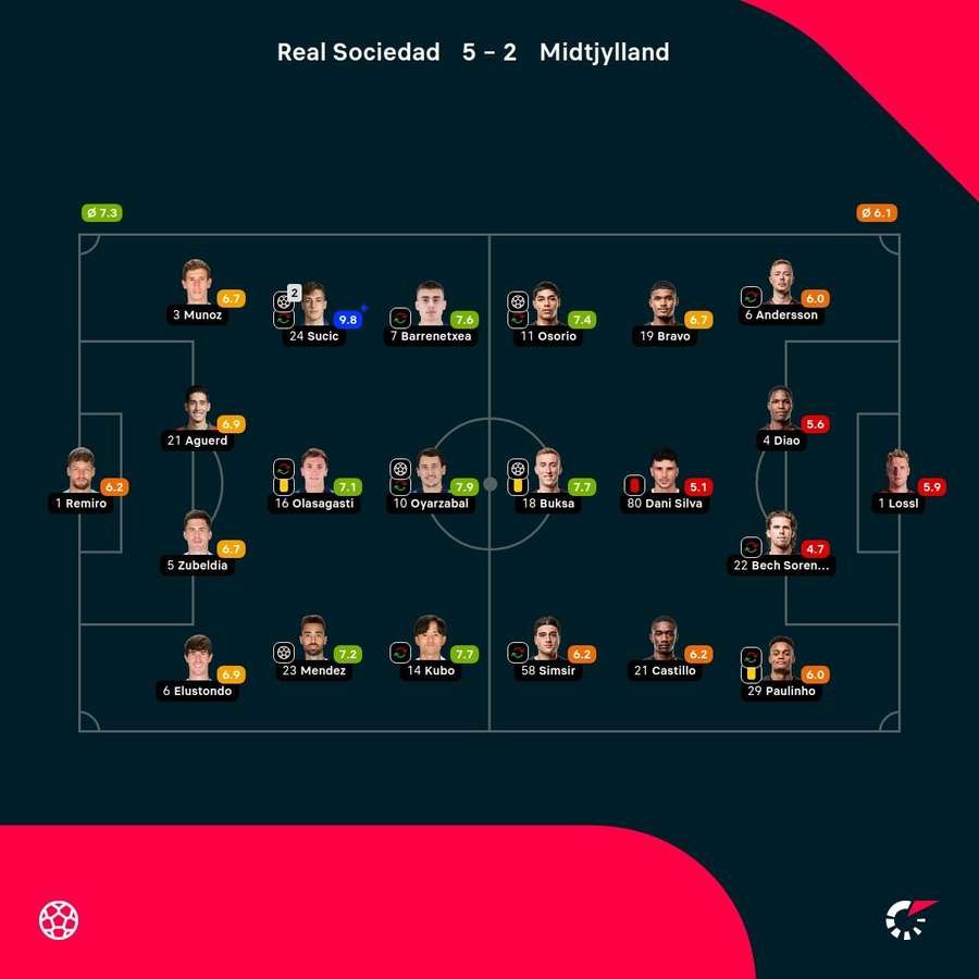 Real Sociedad vs FC Midtjylland - Player Ratings