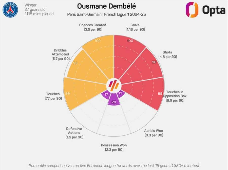 Ousmane Dembele's stats compared across Europe's top leagues