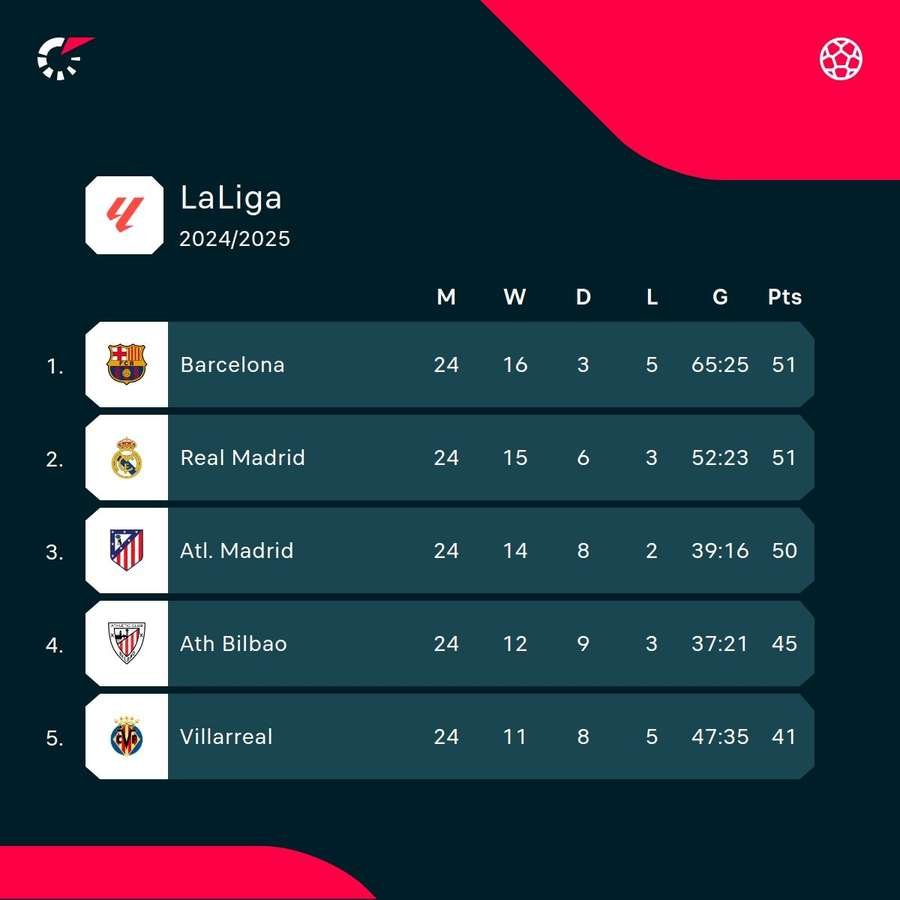 As it stands at the top of LaLiga As it stands at the top of LaLiga