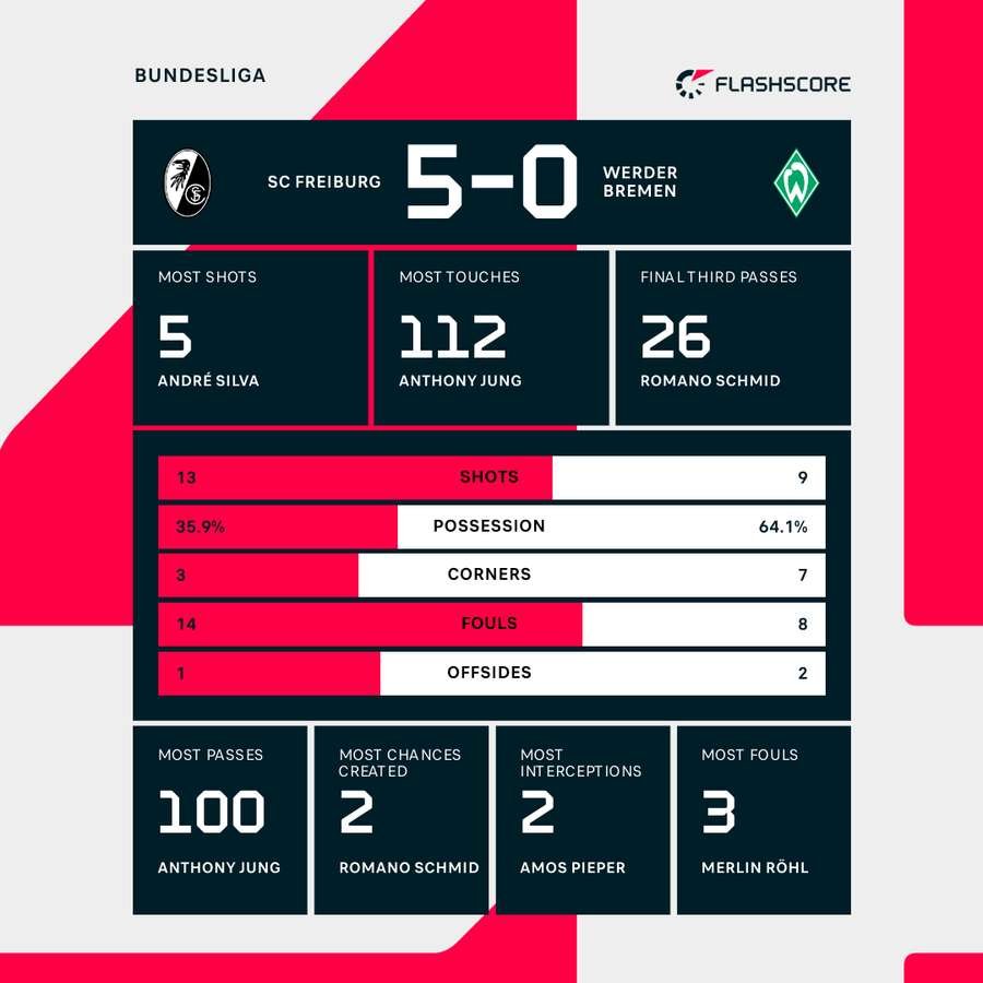 Key match stats