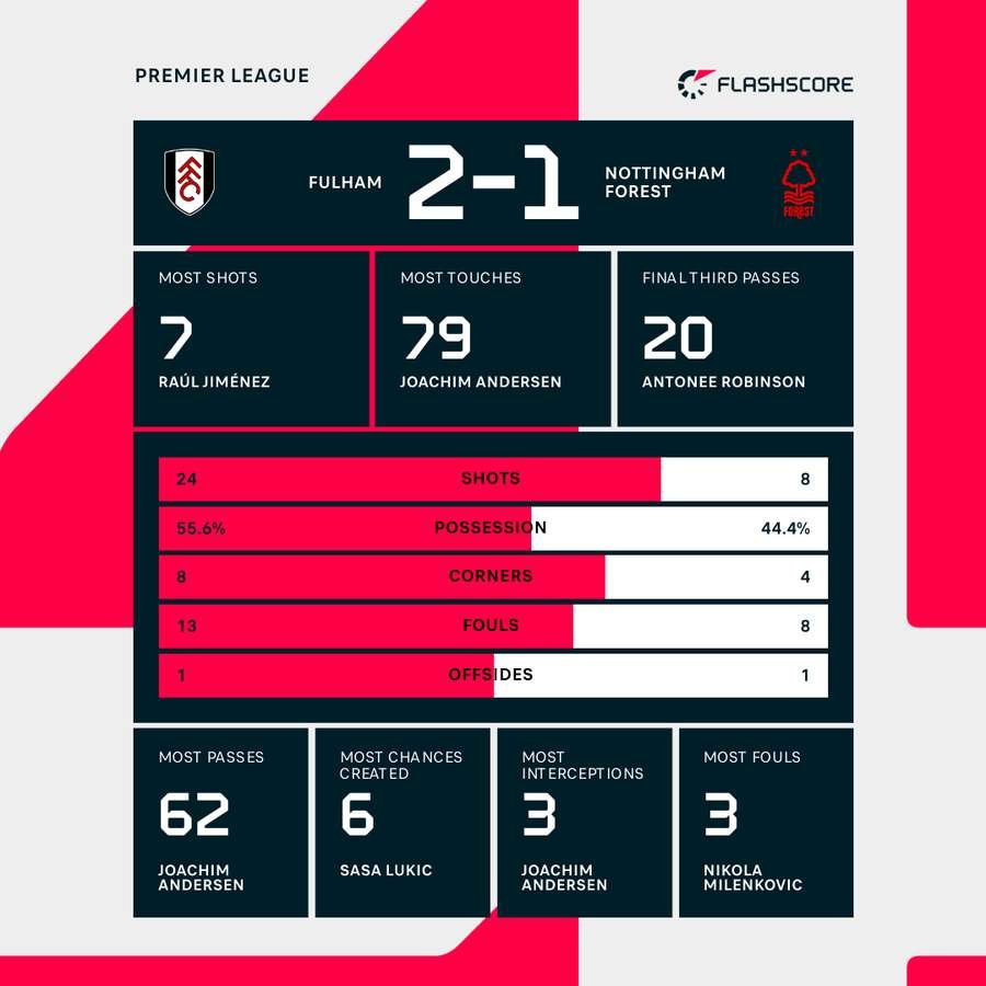 Key stats from Fulham's win