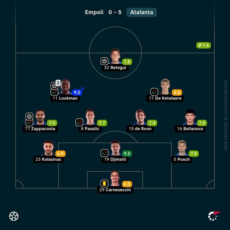 Atalanta player ratings vs Empoli