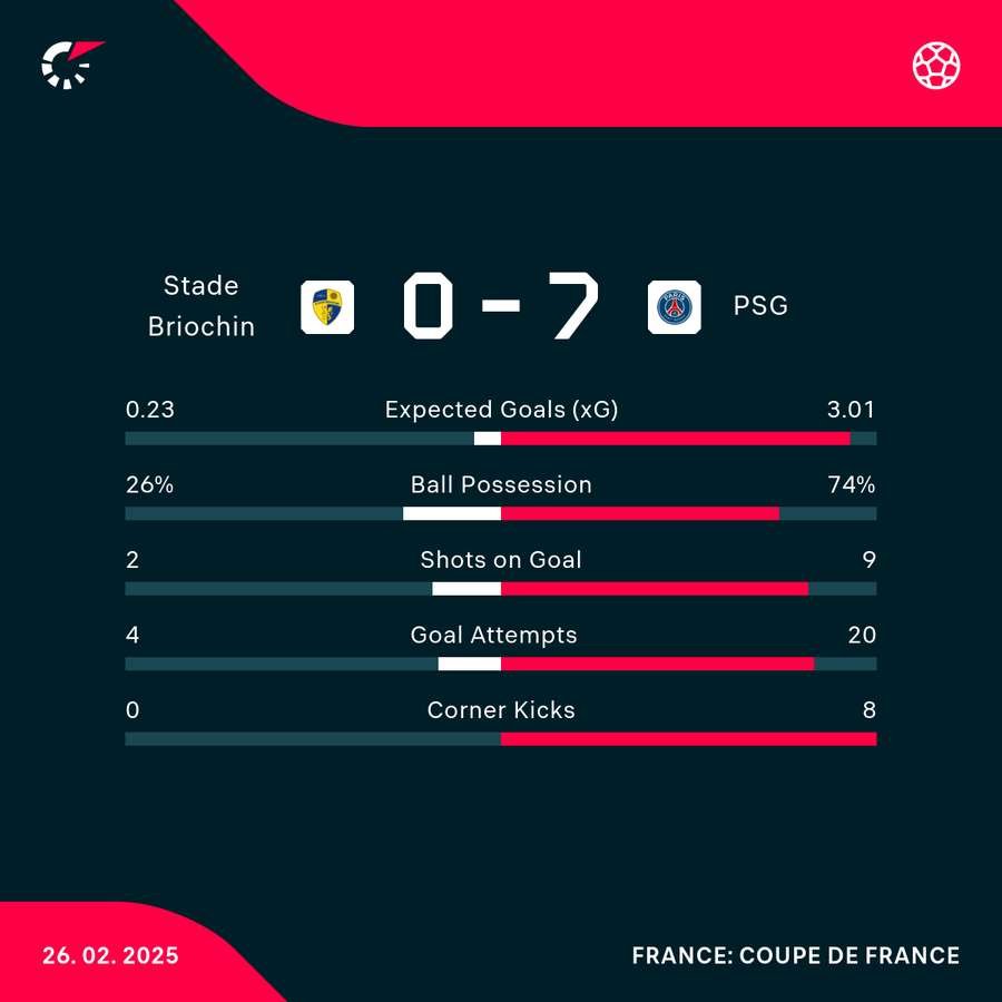 Match stats