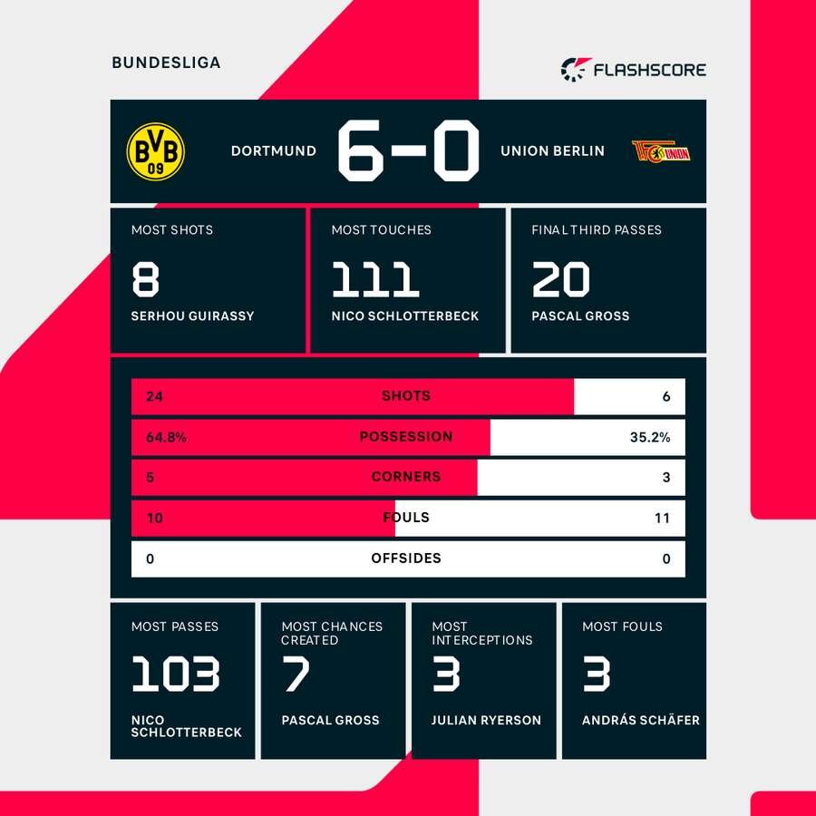 Match stats