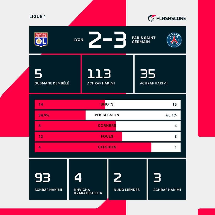 Match stats