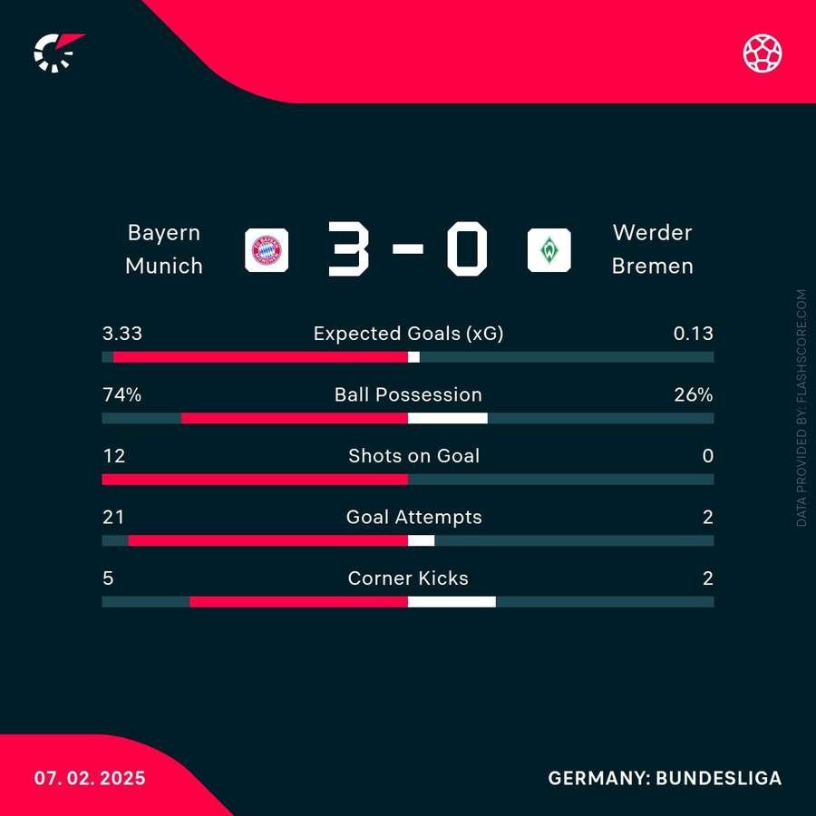 Key stats from the match