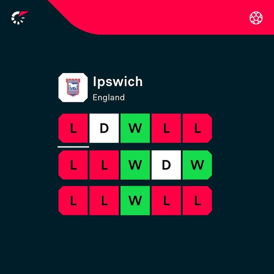 Ipswich are struggling for form