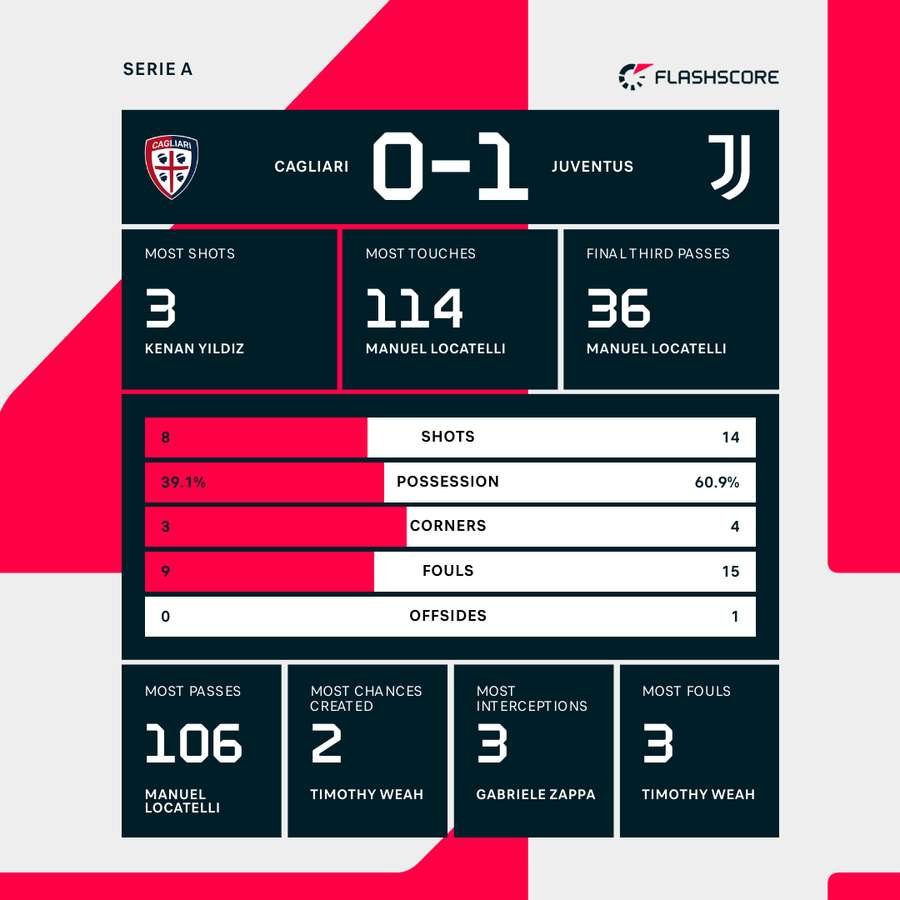 Match stats